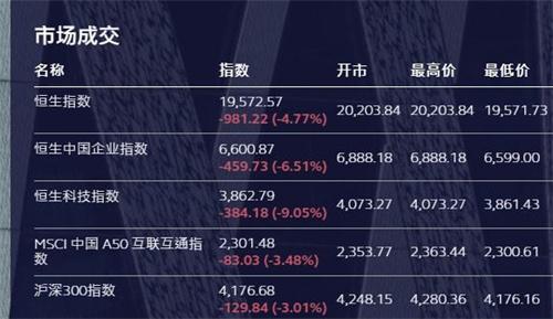 恒指跌1.6%！恒生科技指数下挫2.7%，阿里、腾讯均跌超5%（大型科技股普遍走低）