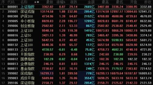 A股三大指数集体高开：沪指涨0.2% 钙钛矿等板块涨幅居前（ ST概念板块领跌）