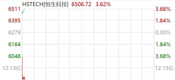 恒生科技指数跌幅扩大至2% 美团跌超8%（港股震荡低开）