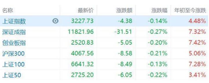 A股小幅低开沪指跌0.14% CPO概念和ChatGPT概念回调（ 港股恒生指数跌0.61%）