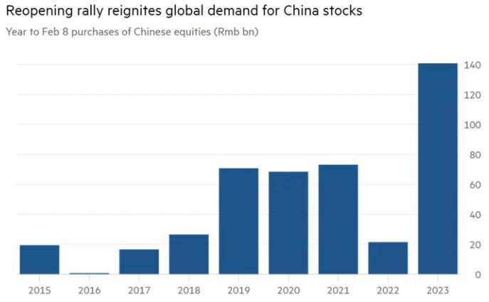超1400亿！外媒：2023开年外资买入创纪录的中国股票（重新押注中国股市）