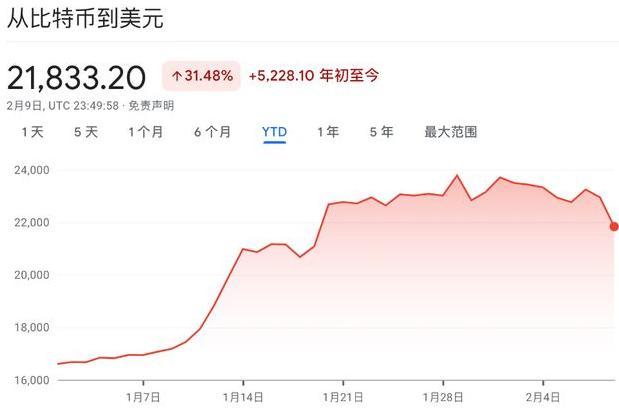 世界第二大加密货币交易所Coinbase的股价跌超14%，创半年来最大跌幅（受到美国监管机构的查处）