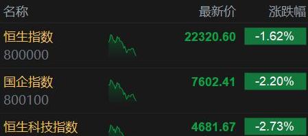 港股午评：恒指跌0.47% 餐饮股等消费股逆势上扬（港股低开高走）