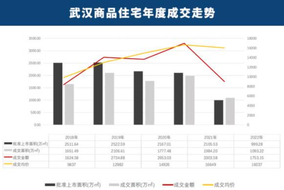 武汉定性房地产为困难行业背后：成交量创近8年新低，拖累了GDP（不能过度依赖房地产）