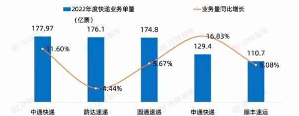 2023年中国快递行业竞争格局及市场份额分析中通快递市占率最高，有望成为行业龙头