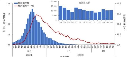 中疾控：2月10日至16日在院新冠相关死亡病例98例