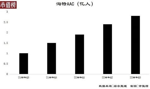 源头直供工厂同比增长高达103%，淘特持续加码淘工厂