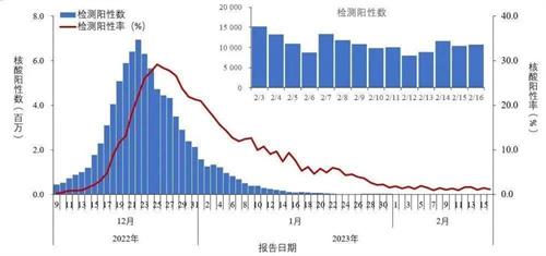 新冠阳性数每日在5000例以上