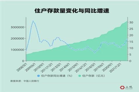 人们“超额存款”存款增长太快？其实有些数据更值得重视