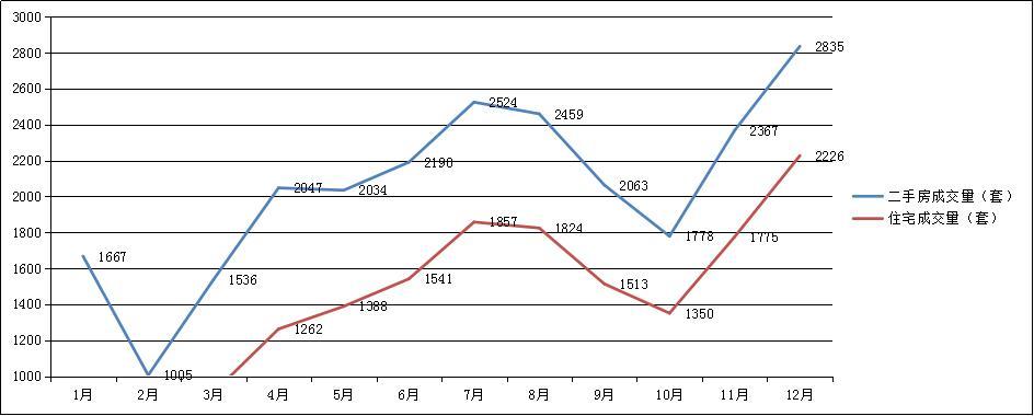 售楼处人气提升、二手房成交量上涨