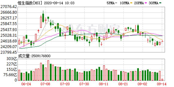 港股恒指震荡涨0.07% 科网股分化京东集团跌超1%