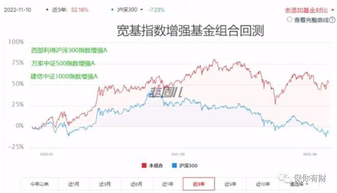 今年这三类基金值得加仓