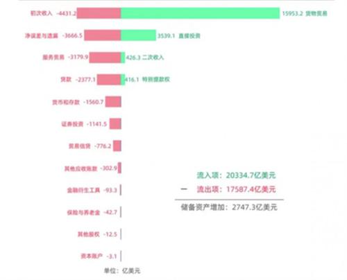 我国2万亿美元顺差的去向，国际收支平衡表中藏着真相（可以找到对外资金运营的相关项目）