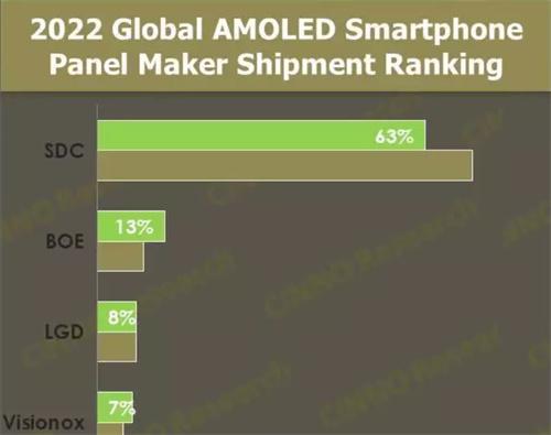 仅有6亿！CINNO Research分析报告已出，2022年度全球只能手机面板出货量下滑