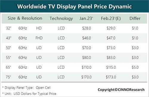 CINNO：预计2月面板价格迎来小幅回弹 涨幅有望至第二季度