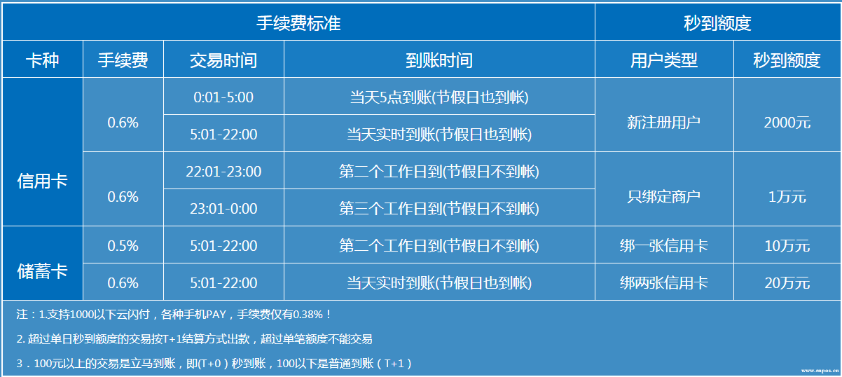 支付公司上调POS机费率