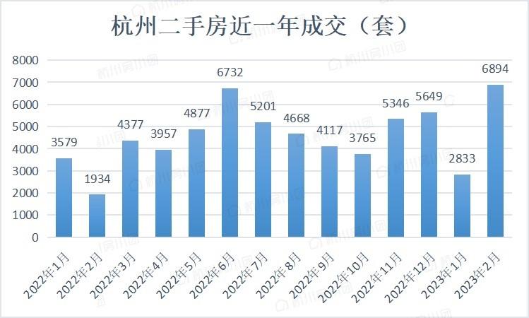 杭州二手房成交量创新高