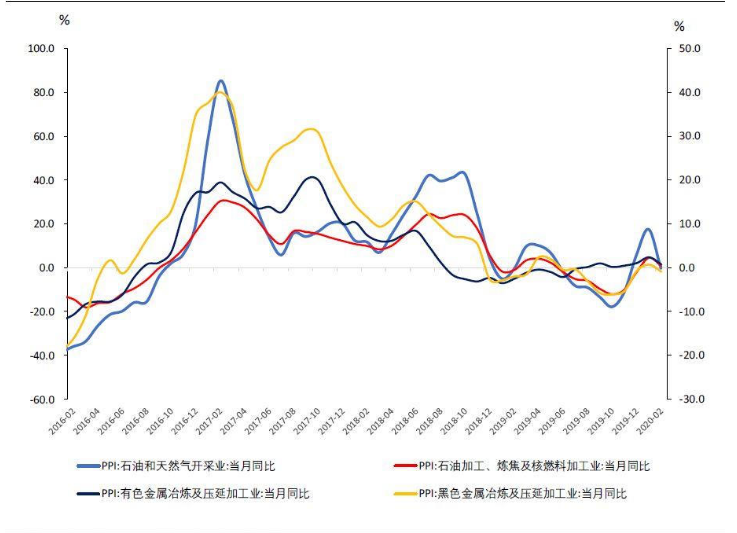 针对于今年核心通胀问题结合2月通胀数据点评