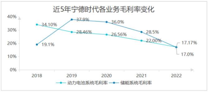 宁德时代高307亿元动力电池全球市占率到37%