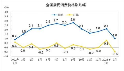 2月31省份CPI揭晓：15地重回“0时代” 