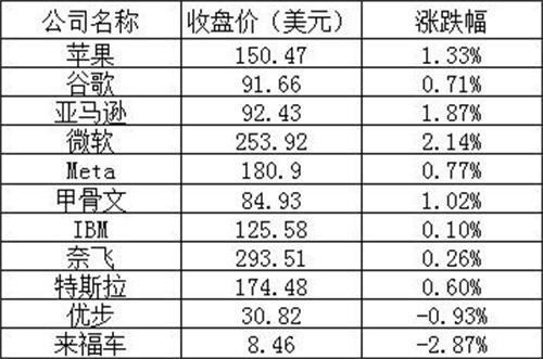 美股周一：道指五连跌，中概股多数上涨，拼多多涨超6%