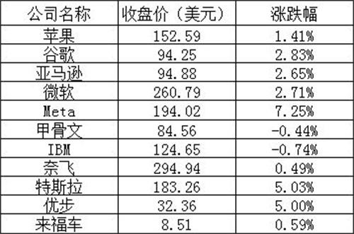 美股周二：三大股指全部大幅上涨，Meta涨超7%，微软涨超2%