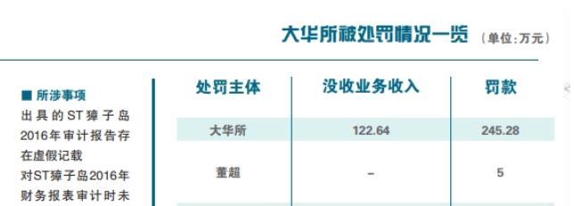 獐子岛“扇贝跑路”七年后 大华会计师事务所被罚