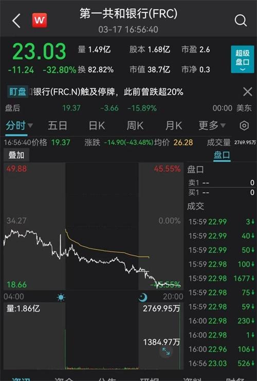 暴跌超70%！太突然！