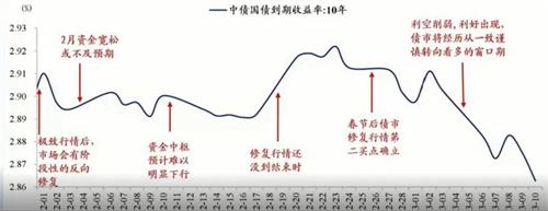 国泰君安覃汉：旧框架失灵下的逆向思考——经济好时要买债