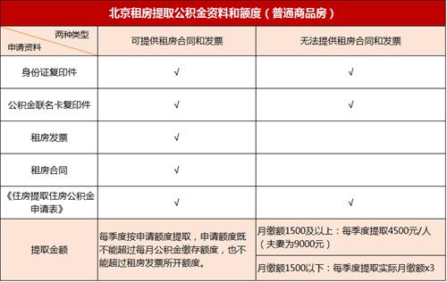 北京公积金租房提取限额每人每月最高2000元