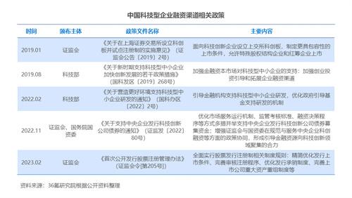 36氪研究院 | 2023中国科技企业融资渠道创新研究