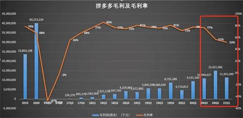 拼多多上季度净利增速回落 盈利能力不是首要任务 投资