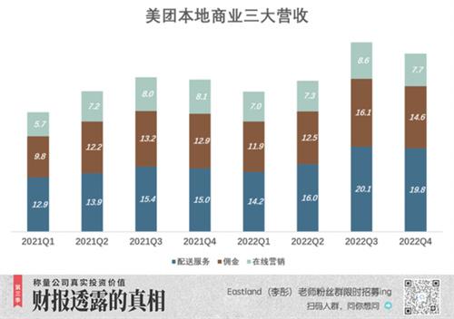 美团自己降维，亏钱送外卖只为赚取流量