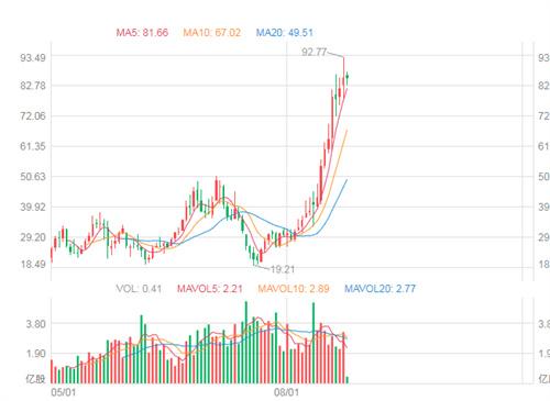 欧美国债收益率上升阿里巴巴股价暴涨14%