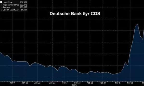 欧洲银行股市值蒸发超300亿欧元：德意志银行信用违约互换交易引发恐慌