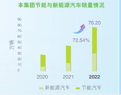 广汽集团2022年财报出炉，营收同比增长45.57%，但净利润增速慢于营收，广汽三菱陷入困境