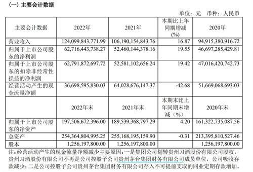 分红325亿元！贵州茅台去年净利增长20%