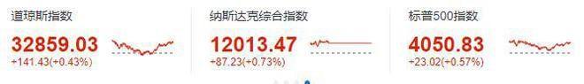 美股周四：三大股指连续上涨，京东涨近8%，法拉第未来跌1%