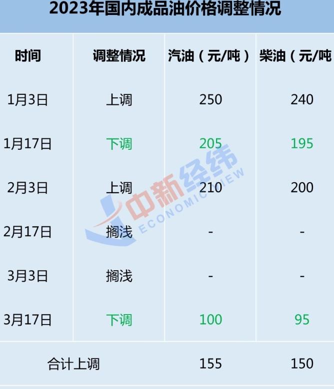 国内成品油或迎年内第三次下跌，下一轮调价时间公布