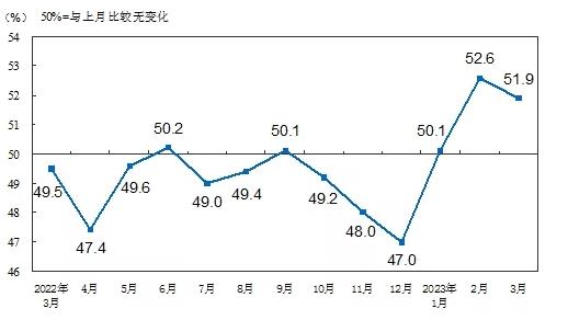 中国制造业和非制造业采购经理指数3月份运行情况公布：制造业保持扩张，非制造业恢复发展步伐加快