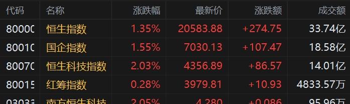 由阿里巴巴持续上涨引领，港股市场高开，京东拟分拆上市成焦点