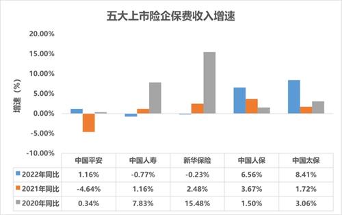 5家上市险企2022年的表现怎样？谁家最赚钱？