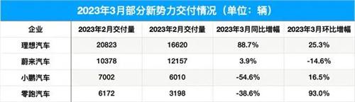 造车新势力3月的“成绩单”公开：理想汽车交付量再次超2万，这家企业销量首度超