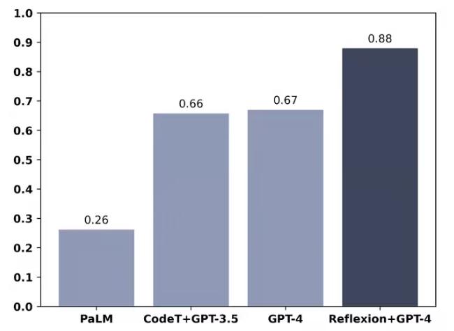 OpenAI最新语言模型GPT-4“自我反思”，测试表现提升30%
