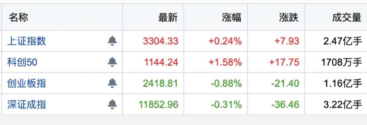 A股市场走势：沪指重返3300点，创业板指大跌，新能源板块遭遇下挫