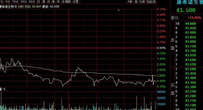 港股恒指下跌，科技股受冲击，蔚来汽车跌幅超过8%