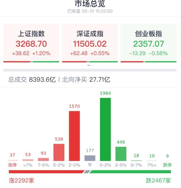 A股三大指数涨跌不一，易华录领涨贵金属概念涨幅超11%