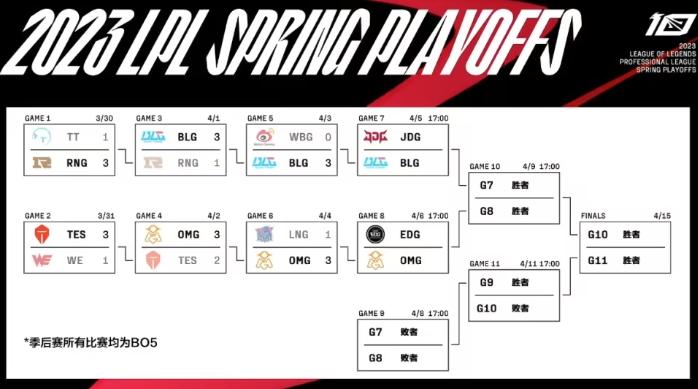 LPL春季赛季后赛：全华班崛起！OMG击败LNG，季后赛四强全是华人选手