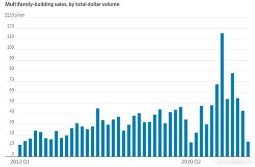 美国公寓楼销售量同比暴跌超七成！为14年以来最大跌幅