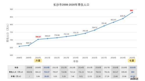 长沙去年常住人口增量达18万，在中部省会城市中已经位列第一